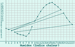 Courbe de l'humidex pour Sainte-Genevive-des-Bois (91)