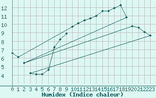Courbe de l'humidex pour La Beaume (05)