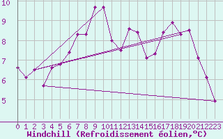 Courbe du refroidissement olien pour Hjartasen