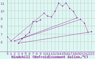 Courbe du refroidissement olien pour Schauenburg-Elgershausen