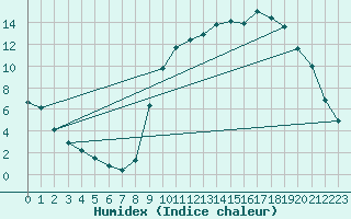 Courbe de l'humidex pour Buzenol (Be)