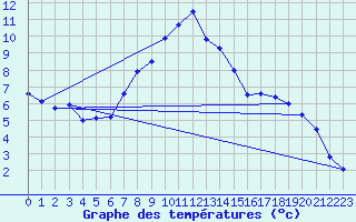 Courbe de tempratures pour Kiefersfelden-Gach