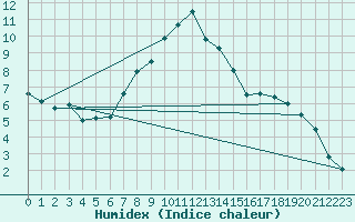 Courbe de l'humidex pour Kiefersfelden-Gach