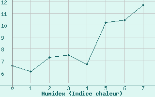 Courbe de l'humidex pour Puolanka Paljakka