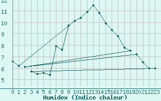 Courbe de l'humidex pour Alpinzentrum Rudolfshuette