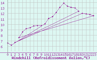 Courbe du refroidissement olien pour Trelly (50)
