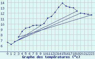 Courbe de tempratures pour Trelly (50)