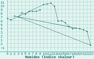 Courbe de l'humidex pour Altnaharra