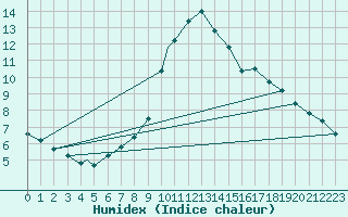 Courbe de l'humidex pour Brize Norton