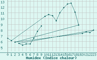 Courbe de l'humidex pour Les Charbonnires (Sw)