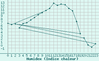 Courbe de l'humidex pour Naimakka