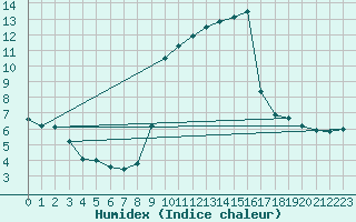 Courbe de l'humidex pour Solenzara - Base arienne (2B)