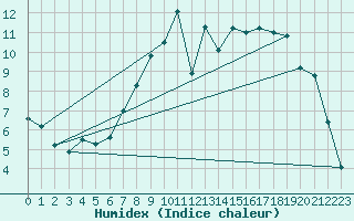 Courbe de l'humidex pour Leeming
