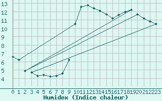 Courbe de l'humidex pour De Bilt (PB)