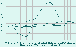 Courbe de l'humidex pour Logrono (Esp)