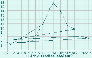 Courbe de l'humidex pour Lisca