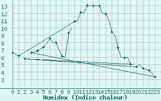 Courbe de l'humidex pour Reus (Esp)