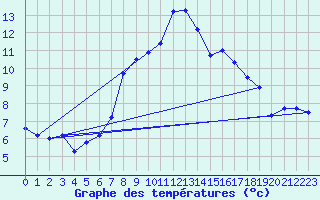 Courbe de tempratures pour Bivio