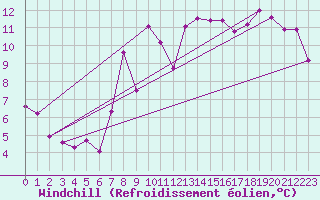 Courbe du refroidissement olien pour Mumbles