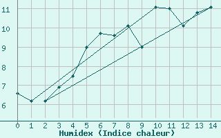 Courbe de l'humidex pour Rensjoen