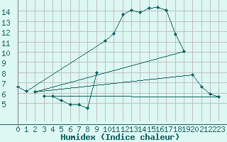 Courbe de l'humidex pour Sallanches (74)