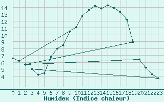 Courbe de l'humidex pour Marnitz