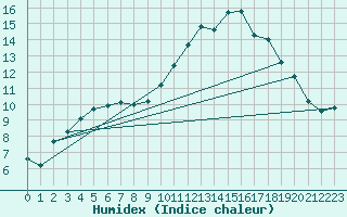 Courbe de l'humidex pour Chailles (41)