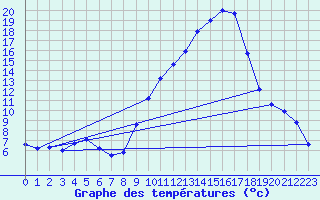 Courbe de tempratures pour Tamarite de Litera