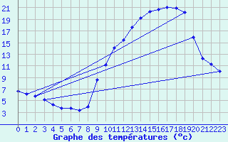 Courbe de tempratures pour Fameck (57)