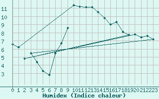 Courbe de l'humidex pour Buffalora