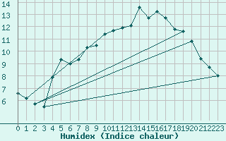 Courbe de l'humidex pour Foellinge