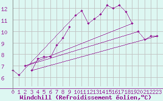 Courbe du refroidissement olien pour Rochefort Saint-Agnant (17)