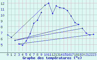 Courbe de tempratures pour Chasseral (Sw)