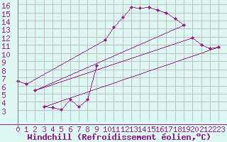Courbe du refroidissement olien pour Verges (Esp)