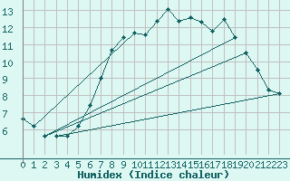 Courbe de l'humidex pour Hanko Tulliniemi