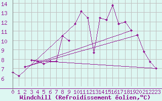 Courbe du refroidissement olien pour Vest-Torpa Ii