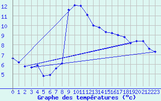 Courbe de tempratures pour Cogolin (83)