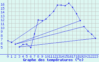 Courbe de tempratures pour Clermont-l