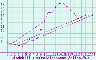 Courbe du refroidissement olien pour Luc-sur-Orbieu (11)