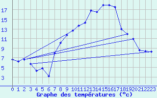 Courbe de tempratures pour Nyon-Changins (Sw)