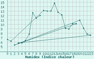 Courbe de l'humidex pour Sattel-Aegeri (Sw)