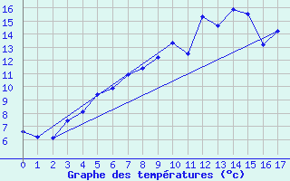 Courbe de tempratures pour Serak