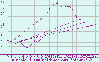 Courbe du refroidissement olien pour Les Pennes-Mirabeau (13)