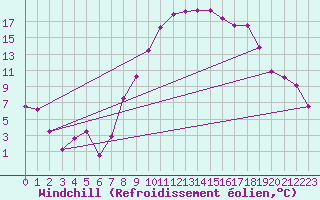 Courbe du refroidissement olien pour Hinojosa Del Duque