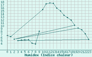Courbe de l'humidex pour Bielsa