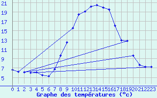 Courbe de tempratures pour Chur-Ems