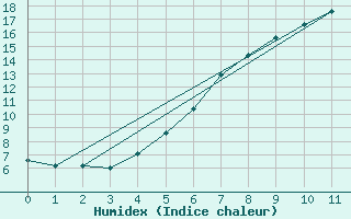 Courbe de l'humidex pour Ahaus