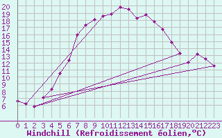 Courbe du refroidissement olien pour Vaestmarkum