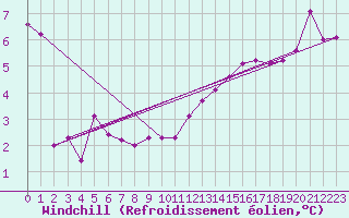 Courbe du refroidissement olien pour Voinmont (54)