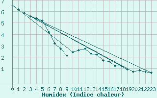 Courbe de l'humidex pour Ronnskar